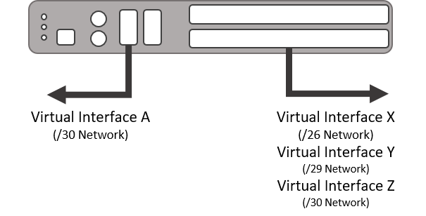 Diagram: a switch routing between several virtual interfaces on different subnets