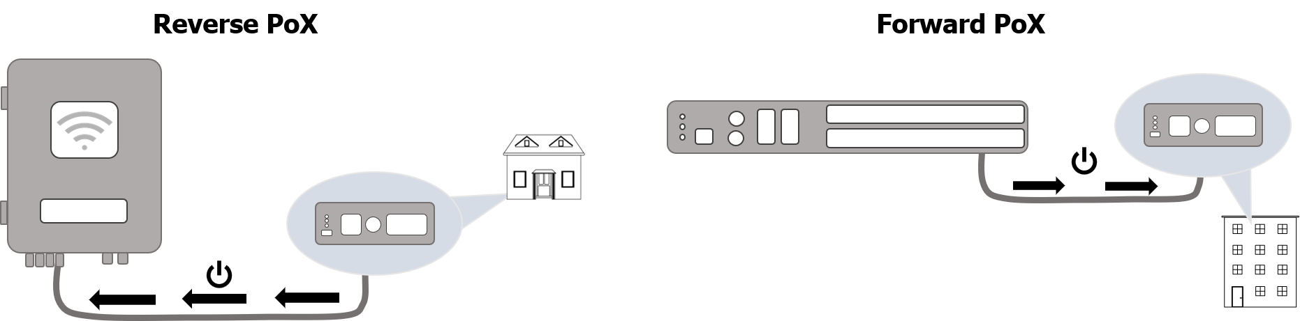 Diagram: reverse PoX powering the switch from the client side, and forward PoX powering the client from the switch