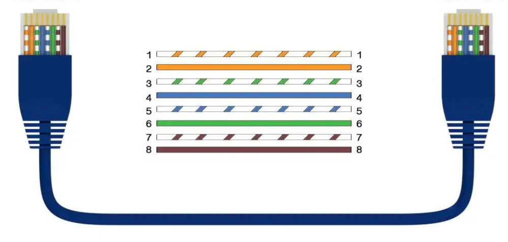 Standard Ethernet cable pin-out